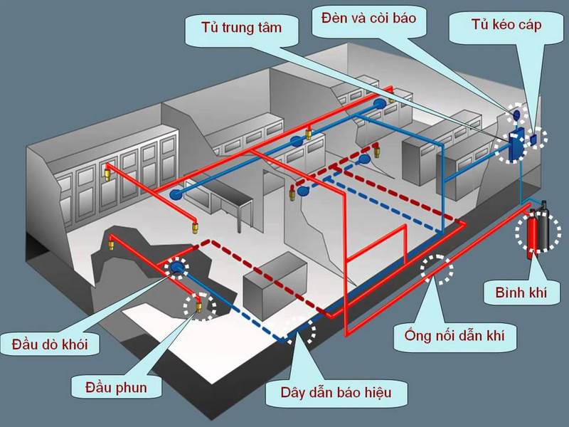 Hướng dẫn lắp đặt hệ thống pccc 2022
