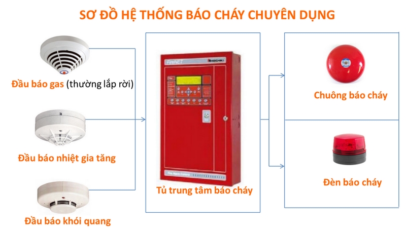 Những thiết bị chữa cháy cho nhà hàng khách sạn cần thiết 