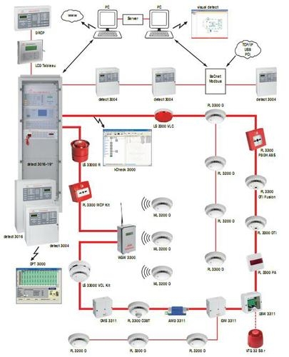 Hệ thống báo cháy Detectomat