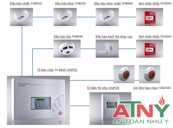 NHÀ CUNG CẤP PHÂN PHỐI THIẾT BỊ BÁO CHÁY UNIPOS BUNGARIA CHÍNH HÃNG