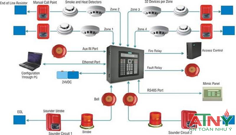 Quy tr&igrave;nh thi c&ocirc;ng lắp đặt b&aacute;o ch&aacute;y tự động đầy đủ
